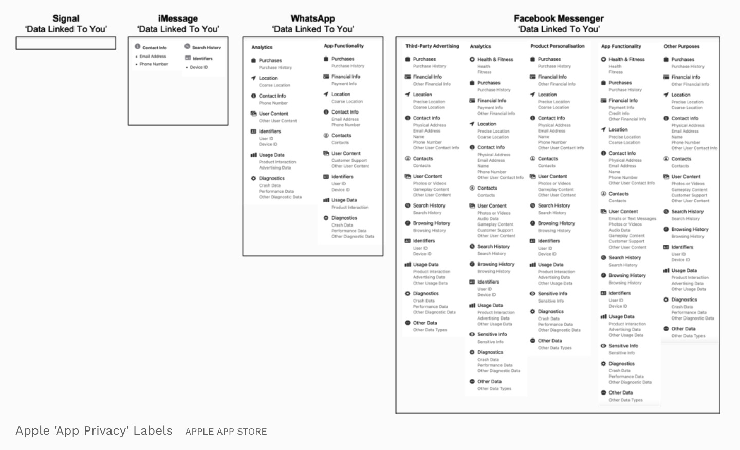 Comparación de datos enlazados a un usuario entre Signal, iMessage, WhatsApp y Facebook
          Messenger. WhatsApp y Facebook messenger muestran gran cantidad de tipos de datos.